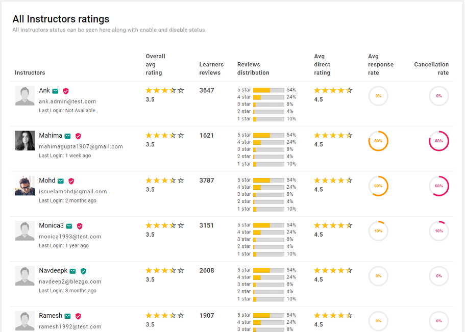 Manage tutor rating